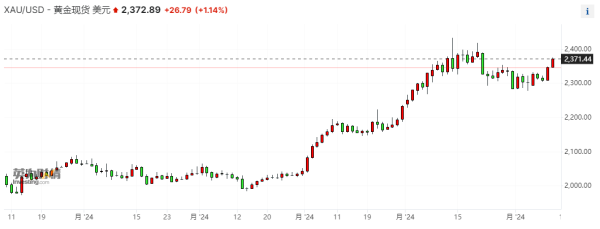 大牛沪深策略 两天拉升逾60美元重返三周高位 为何黄金涨势突然加速？