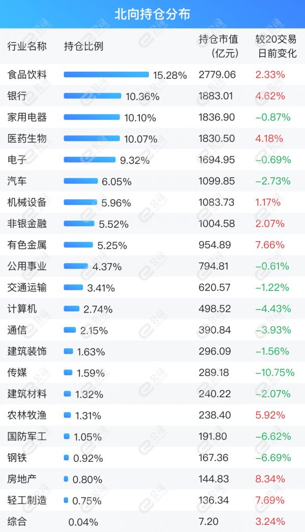 炒股证券公司 北向资金单日净卖出63.04亿元，减仓公用事业、有色金属、交通运输