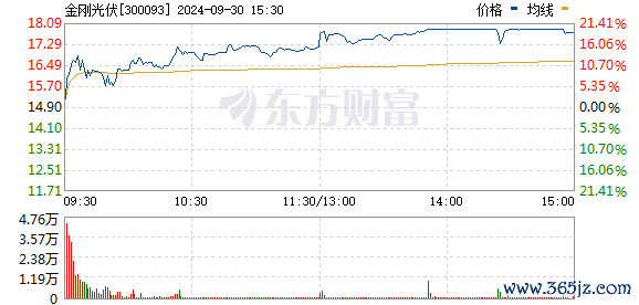 在线证券配资公司 光伏概念午后持续走强 金刚光伏回封涨停