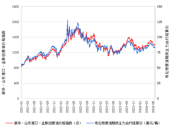 正规线上股票配资网 新华指数|5月21日山东港口原油现货价格指数下跌