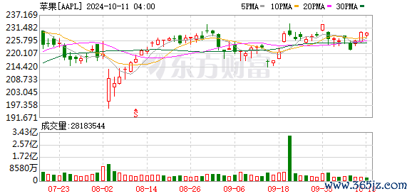 K图 AAPL_0