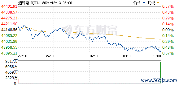 R图 DJIA_0