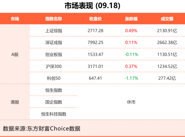 配资实盘网上配资 9月18日东方财富财经晚报（附新闻联播）